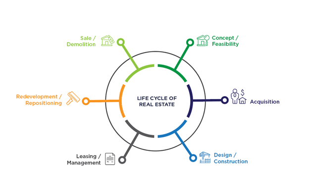 Life cycle of real estate graphic
