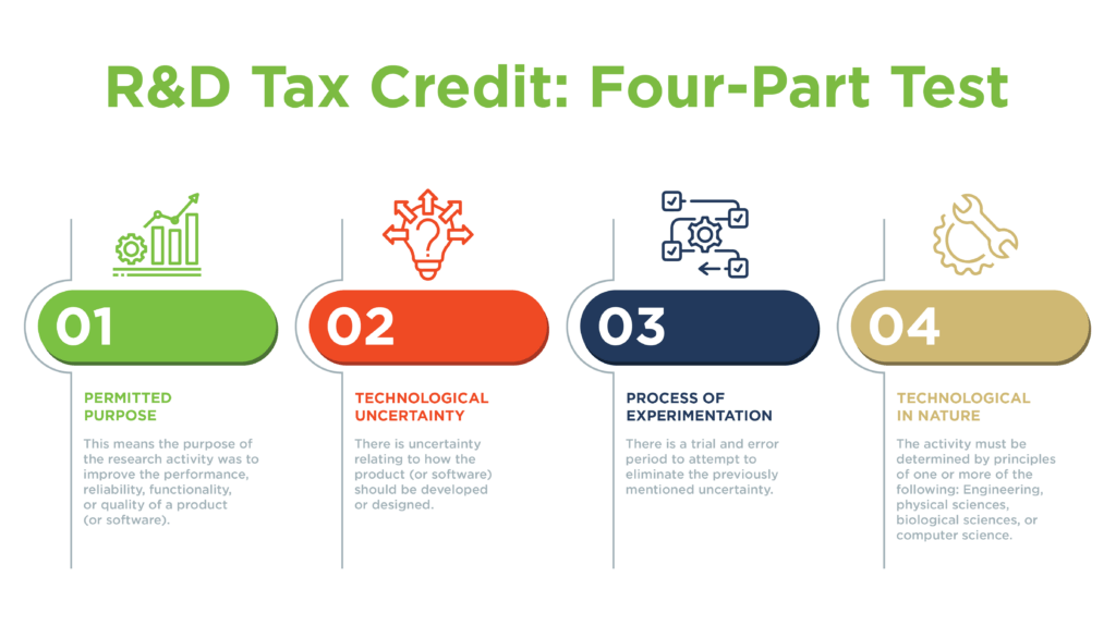 R&D tax credit four part test graphic