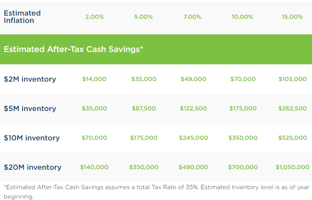chart of LIFO tax savings